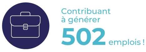 Contribuant ainsi à générer 502 emplois !